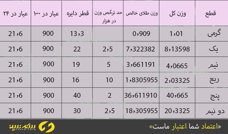 تاریخچه سکه بهارآزادی