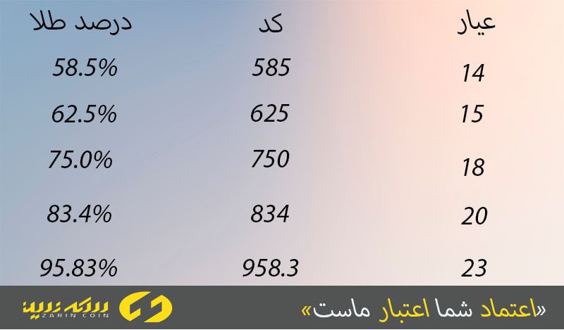 تشخیص طلا اصل و تقلبی با استفاده از کد حک شده روی آن